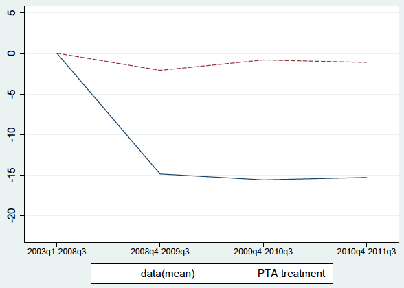 Figure 4. Non-PTA Average Growth in Firm Varieties if Treated as if PTA Member