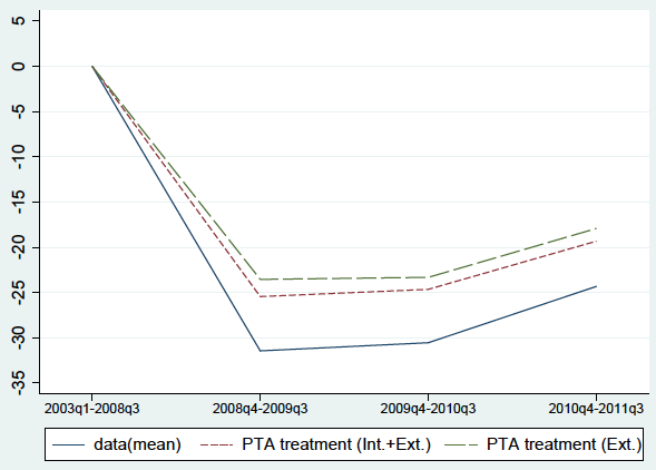 Figure 5. Non-PTA Export Growth Margins if Treated as if PTA Member