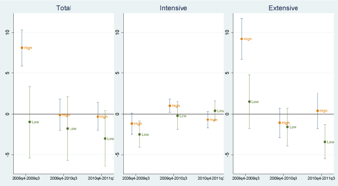 Figure 6. PTA Export Growth Differential by High and Low Potential Protection, Measured by Importer Market Power