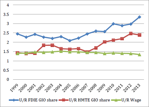 Figure 3: Urban-Rural Ratios of Wages and MNE Activities