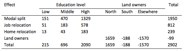 Table 1: Welfare Benefits of the Railway Tunnels, in Millions of Euros Net Present Value Table 1: Welfare Benefits of the Railway Tunnels, in Millions of Euros Net Present Value