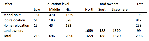 Table 1: Welfare Benefits of the Railway Tunnels, in Millions of Euros Net Present Value