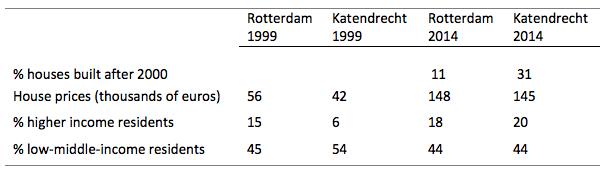 表2：オランダ、ロッテルダムのカーテンドレヒト地区の再生