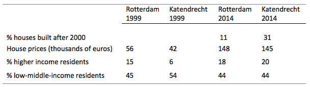 Table 2: Revival of the Neighbourhood of Katendrecht in Rotterdam, the Netherlands Table 2: Revival of the Neighbourhood of Katendrecht in Rotterdam, the Netherlands