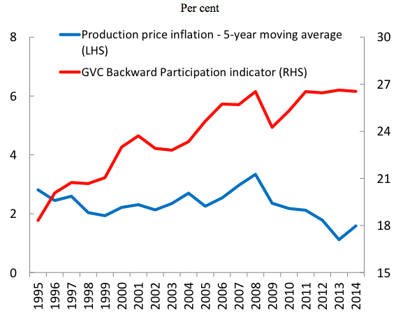 Figure 1. Global Value Chains and Inflation (%)