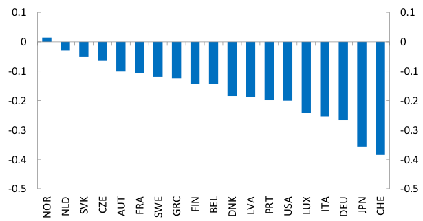 Figure 2. Impact of GVC Expansion on Inflation over 1996-2008 Estimated contribution of GVCs to average annual producer price inflation, percentage points Figure 2. Impact of GVC Expansion on Inflation over 1996-2008 Estimated contribution of GVCs to average annual producer price inflation, percentage points