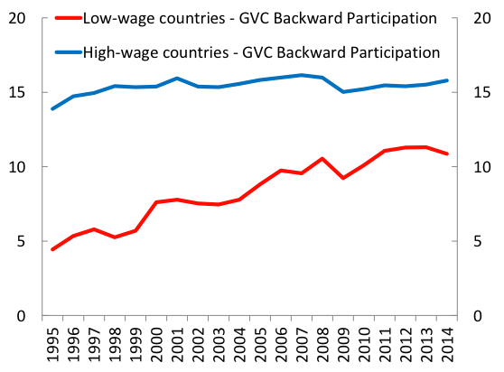 Figure 3. Countries with Lower Wages have been Contributing More and more to GVCs Backward GVC participation by source country groups (%) Figure 3. Countries with Lower Wages have been Contributing More and more to GVCs Backward GVC participation by source country groups (%)