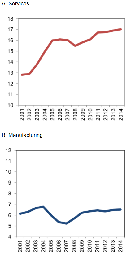 Figure 4. Mark-ups are on the Rise in Services Estimated firm-level mark-ups averaged across broad sectors and countries, percentage points Figure 4. Mark-ups are on the Rise in Services Estimated firm-level mark-ups averaged across broad sectors and countries, percentage points