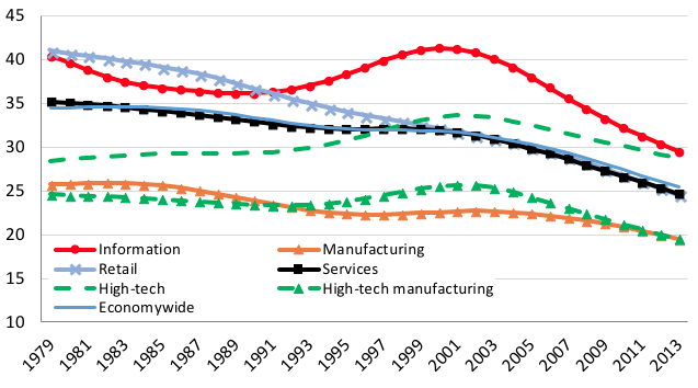 Figure 1. Job Reallocation Patterns Vary by Sector Figure 1. Job Reallocation Patterns Vary by Sector