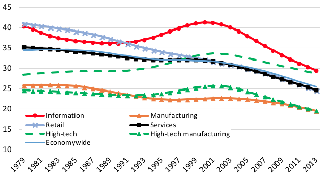 Figure 1. Job Reallocation Patterns Vary by Sector