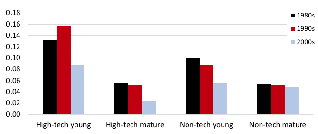 Figure 3. Establishment Job Growth has become Less Responsive to TFP (manufacturing) Figure 3. Establishment Job Growth has become Less Responsive to TFP (manufacturing)