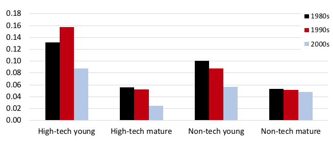 Figure 3. Establishment Job Growth has become Less Responsive to TFP (manufacturing)