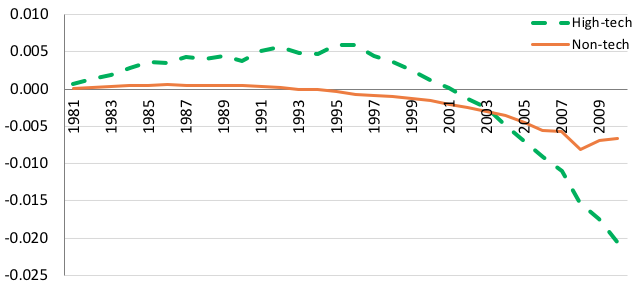 Figure 4. Changing Contribution of Reallocation to Aggregate TFP (manufacturing) Figure 4. Changing Contribution of Reallocation to Aggregate TFP (manufacturing)