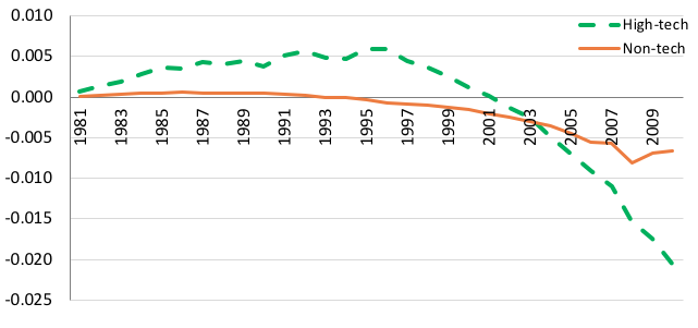 Figure 4. Changing Contribution of Reallocation to Aggregate TFP (manufacturing)