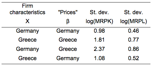 Table 1. Machado-Mata Decomposition of the Marginal Revenue Products of Capital and Labour