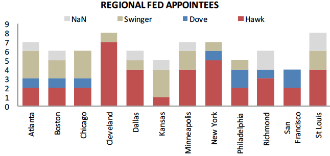 Figure 3. Ideology in the Federal Reserve Bank Presidents