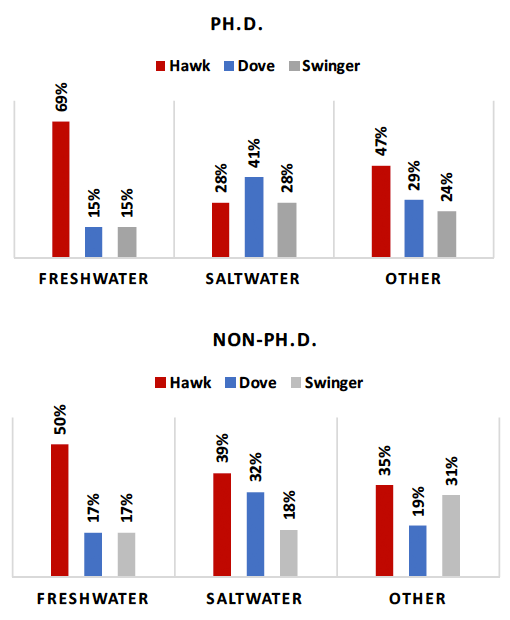 Figure 4. Ideology by education/schools of thought