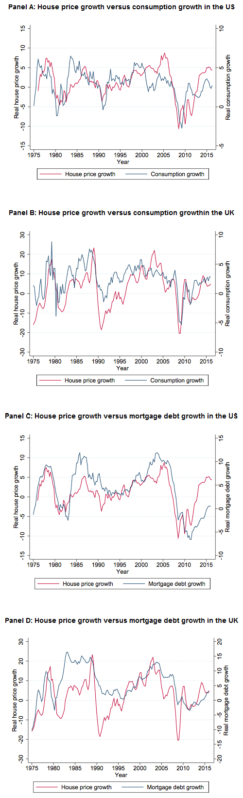 Figure 1. Macroeconomic Trends in House Prices, Mortgage Debt and Household Consumption Figure 1. Macroeconomic Trends in House Prices, Mortgage Debt and Household Consumption