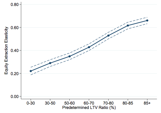 Figure 3. Elasticity by Loan-to-value Ratio Figure 3. Elasticity by Loan-to-value Ratio
