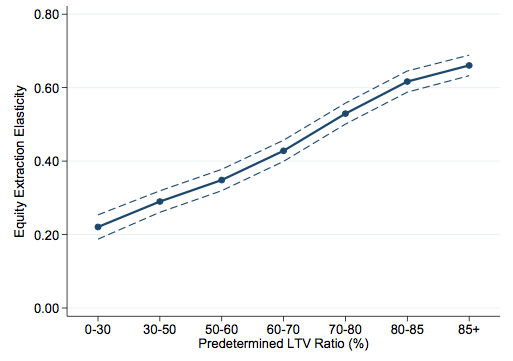 Figure 3. Elasticity by Loan-to-value Ratio