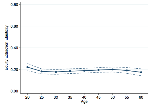 Figure 4. Elasticity by Age Figure 4. Elasticity by Age