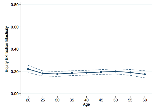 Figure 4. Elasticity by Age