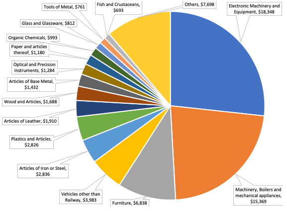 Figure 1. Expected Drop in US Imports from China Due to US Tariffs Hike, by HS-2 Digit Sector ($ million)