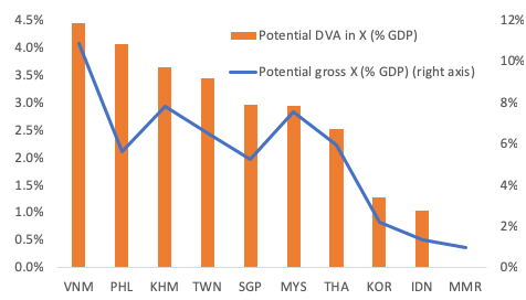 Figure 2. Potential Replacement of Chinese Exports to the US, by Countries (% of GDP)