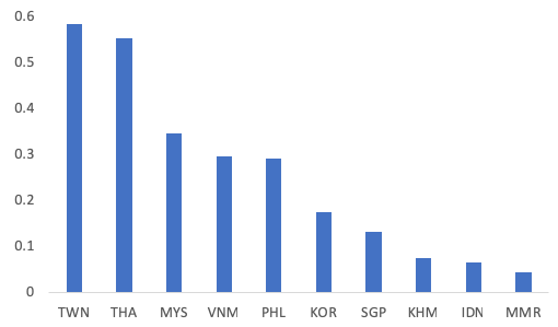 Figure 4. Degree of Similarities of Export Baskets to the US with China for Affected Products (index of correlation at HS-8 digit)