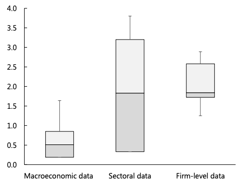 Figure 1. Range of Estimates for the Elasticity of Substitution