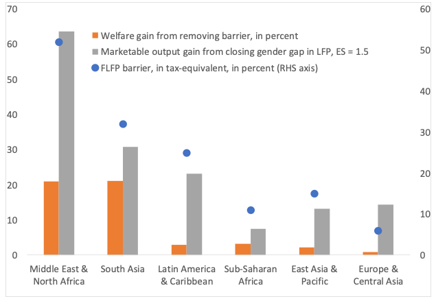 Figure 3. Welfare and GDP Gains from Eliminating Barriers to Female Labour Force Participation