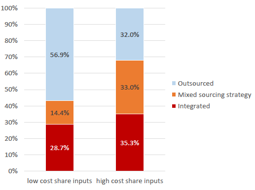 Figure 1. French Import Value by Sourcing Mode Figure 1. French Import Value by Sourcing Mode