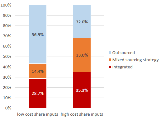 Figure 1. French Import Value by Sourcing Mode