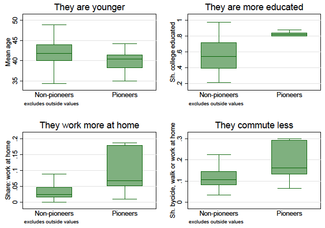 Figure 2. How Different are Workers in Pioneer Industries?