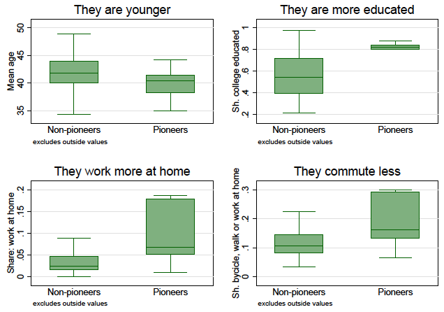 Figure 2. How Different are Workers in Pioneer Industries? Figure 2. How Different are Workers in Pioneer Industries?