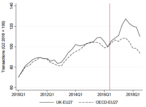 Figure 1. UK–EU27 FDI Counts Versus Non-EU OECD–EU27 Counts