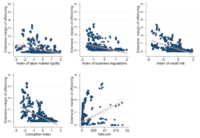 Figure 1. Extensive Margin of Offshoring, Institutions, and Network