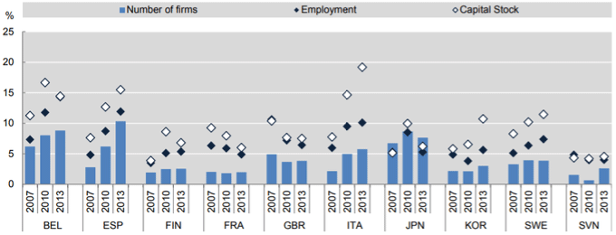 Figure 1. A Rising Share of Zombie Firms in Ten OECD Countries Figure 1. A Rising Share of Zombie Firms in Ten OECD Countries