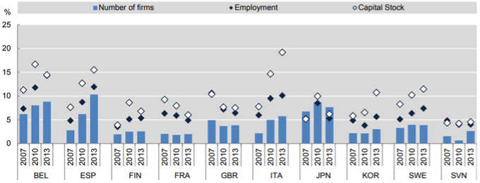 Figure 1. A Rising Share of Zombie Firms in Ten OECD Countries