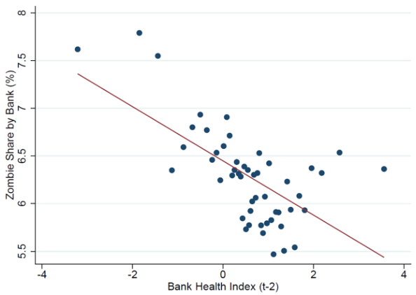 Figure 2. Zombie Firms are Connected to Weak Banks Figure 2. Zombie Firms are Connected to Weak Banks