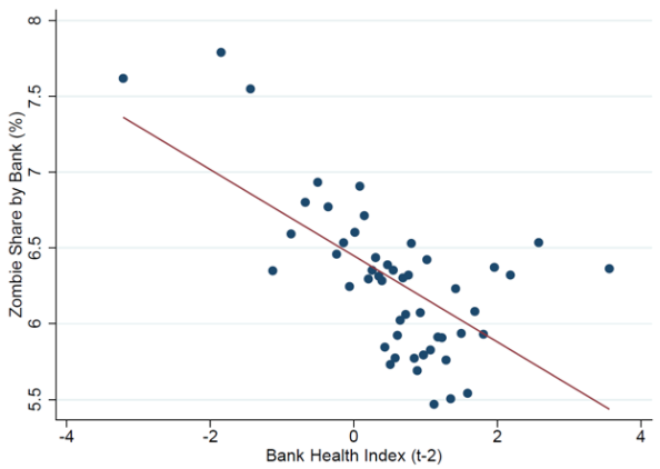 Figure 2. Zombie Firms are Connected to Weak Banks