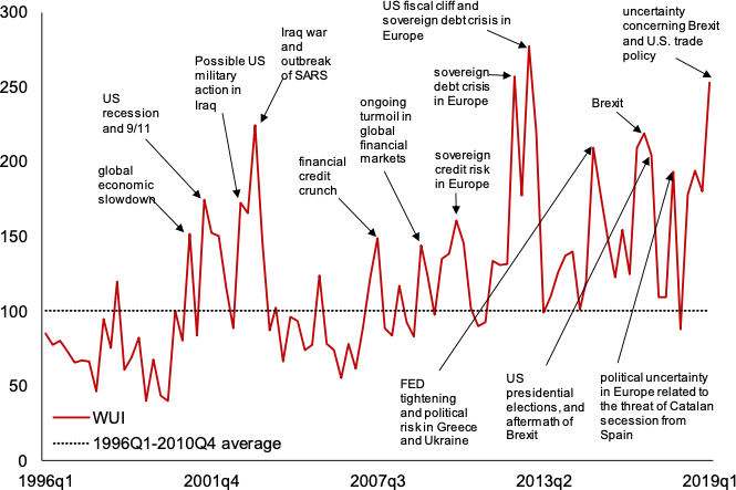 Figure 1. World Uncertainty Index (1996Q1 to 2019Q1, GDP weighted average)