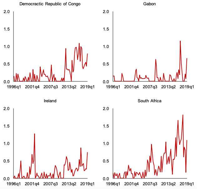 Figure 2. Uncertainty in Democratic Republic of Congo, Gabon, Ireland, and South Africa (World Uncertainty Index 1996Q3 to 2019Q1)