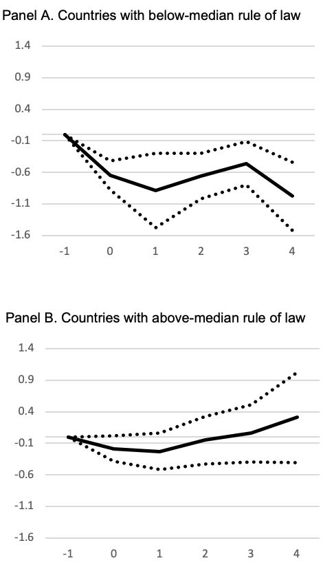 Figure 3. GDP Response to WUI Innovations – Local Projection, the Role of Institutions