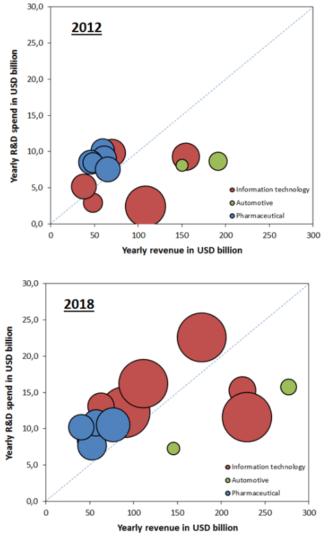 Figure 1. Information Technology Companies Have Taken Over Pharmaceutical and Automotive Companies in Terms of R&D spend