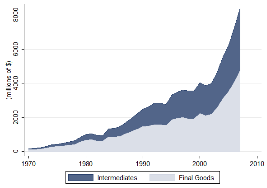 Figure 1. International Unbundling of Production