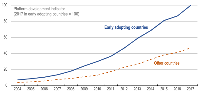 Figure 1. Online Platforms Have Developed Rapidly Over the Past Decade