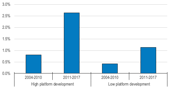 Figure 3. Impact of Platform Development on the Productivity of Service Providers