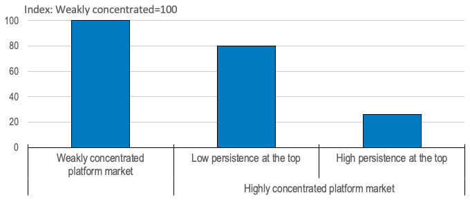 Figure 4. Contestable Platform Markets are Associated with Stronger Productivity Gains