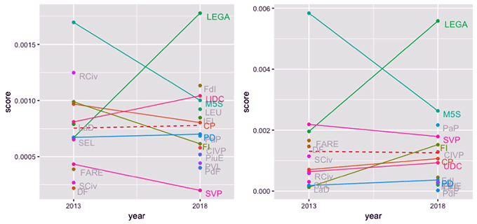 Figure 2. Text Analysis Scores of Social Media Posts from Parties and Their Leaders During the 2013 and 2018 Elections Campaigns